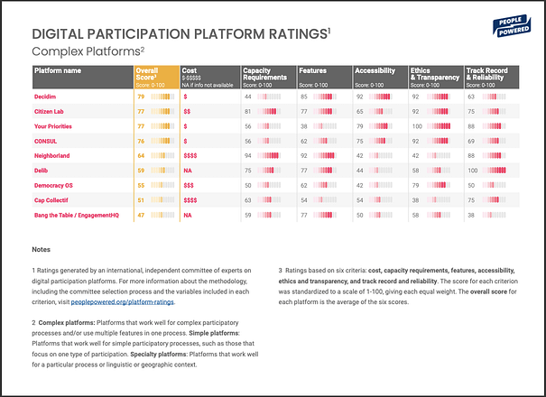 digital participation platform ratings 